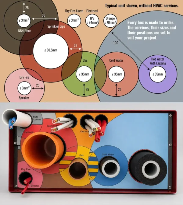 Ezy Multi Service Transition Box: service separation diagram with clearances in millimetres, and a unit with water, gas, sprinkler, electrical and communications services fitted through one fire rated penetration